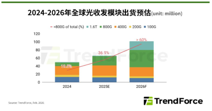 �ȸ��¼ܹ������2026��800G��ģ����ռ�ʽ�ͻ��60%