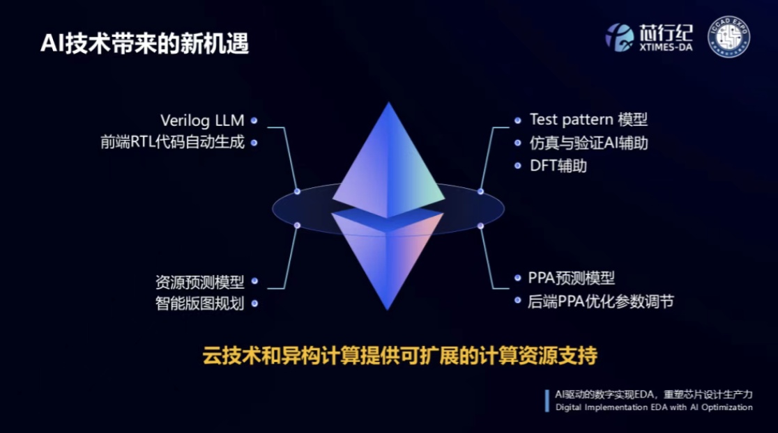 AI����EDA��ҵ��֣�����������������ʵ������ȡ�ùؼ�ͻ��