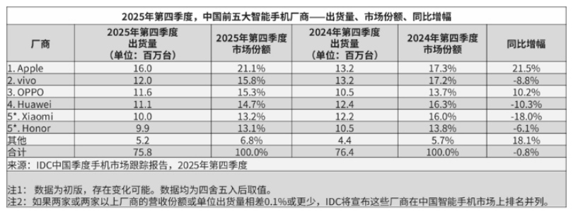 IDC���棺2025��Q4ȫ�������ֻ��г����գ�OPPO�й�������˫λ������