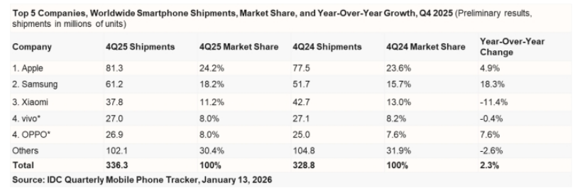 IDC���棺2025��Q4ȫ�������ֻ��г����գ�OPPO�й�������˫λ������