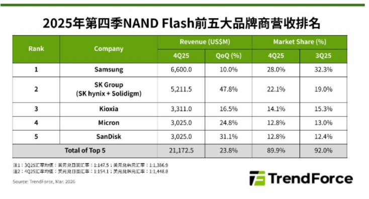 AI���������������洢�г���NAND FlashӪ�ռ��ȱ��ǽ�24%