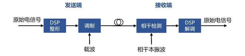 �������ĳ����뻥���ؼ�����ɹ⼼����400G ZRģ��Ӧ�ý���