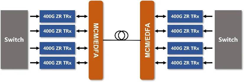 �������ĳ����뻥���ؼ�����ɹ⼼����400G ZRģ��Ӧ�ý���