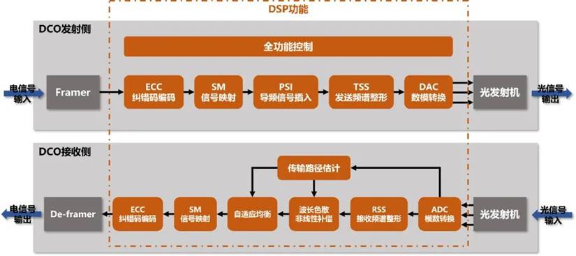 �������ĳ����뻥���ؼ�����ɹ⼼����400G ZRģ��Ӧ�ý���